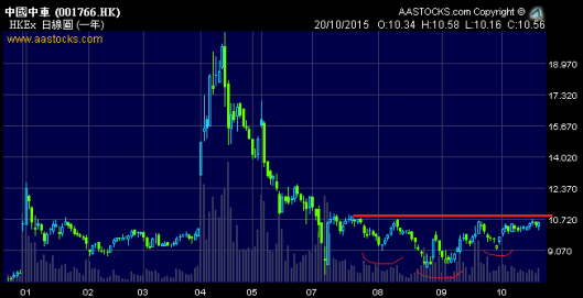 中國中車等它正式突破 $11 頸線才追入