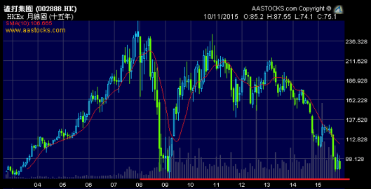渣打最近壞消息頻頻，股價跌近海嘯低位