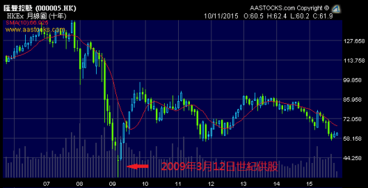 2009年匯豐供股後見底最多升3倍