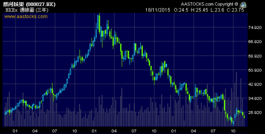 銀河娛樂 (0027.HK)：升緊定跌緊呀？