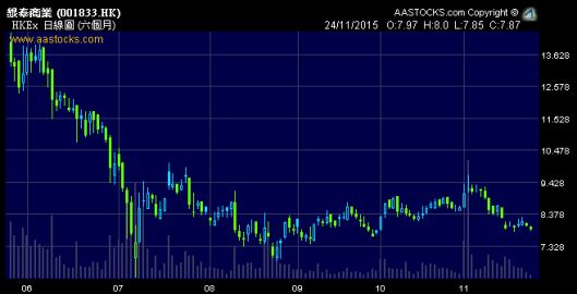 原來是突破不了打會原形......