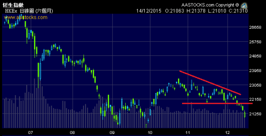 恆指上星期正式跌破短線下降三角形