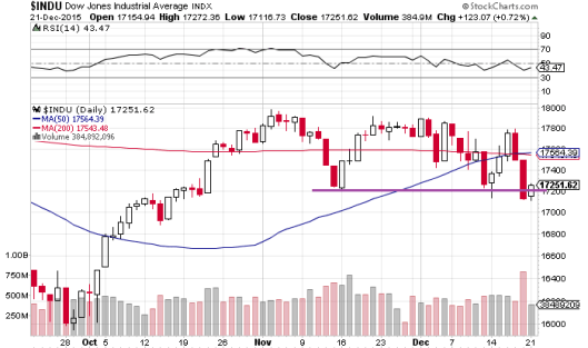 道指在宣佈加息後只是亢奮了半日市，又跌回17200水平