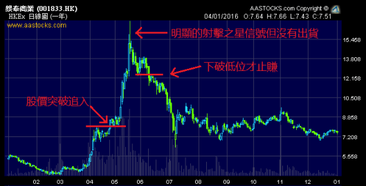 銀泰商業 (1833.HK) 一年日線圖