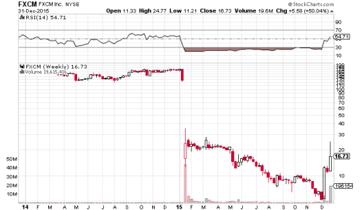 FXCM 當日因為客戶炒燶瑞郎拖累，股價大跌