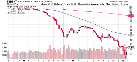 油價超超賣後回升，反擊還是反彈？