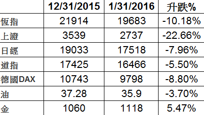 2016年投資市場開門黑
