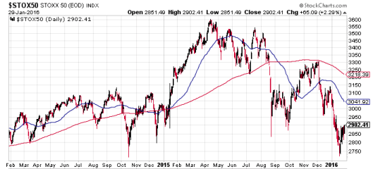 道瓊歐盟STOXX 50指數兩年圖
