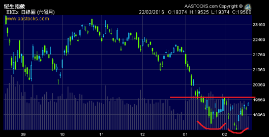 恆指過去個半月做小雙底