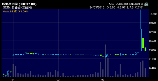 新中股價在私有化成功後離奇被挾高40%！