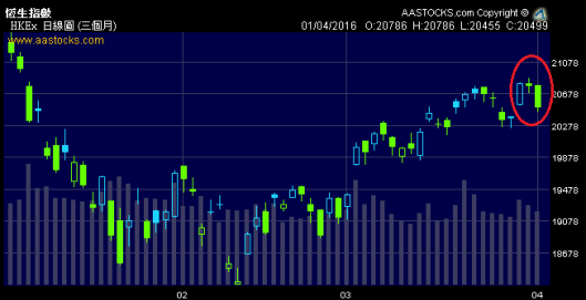 頭肩底大戰黃昏之星
