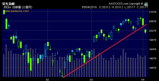 恒指今日裂口跌穿上升軌