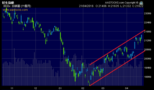 恆指升近上升通道頂