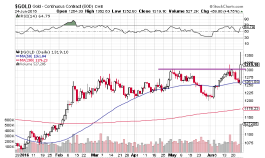 脫歐後，黃金跟 VIX 大升