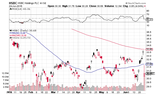 英國銀行股中，匯豐跌得算少了