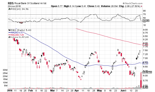 英國銀行股中，匯豐跌得算少了