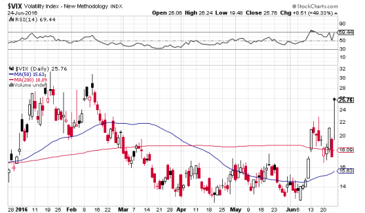 脫歐後，黃金跟 VIX 大升