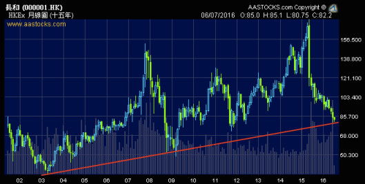 長和跌至15年升軌支持