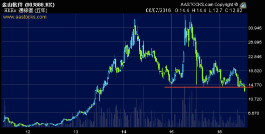 金山軟件跌穿$14支持