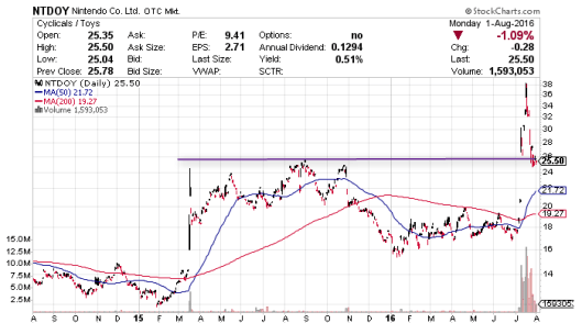 NTDOY 回落到 $25 支持