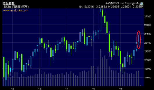 恆指月線圖9月份造射擊之星，利淡