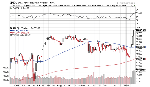 特朗普當選後，道指連升兩日