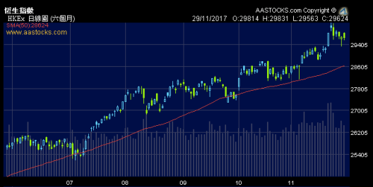 12月大市要繼續唞嗎？